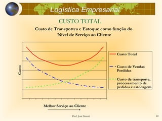 Logística Empresarial
                   CUSTO TOTAL
        Custo de Transportes e Estoque como função do
                  Nível de Serviço ao Cliente



                                                Custo Total


                                                Custo de Vendas
Custo




                                                Perdidas

                                                Custo de transporte,
                                                processamento de
                                                pedidos e estocagem




           Melhor Serviço ao Cliente

                           Prof. José Sinotti                          40
 