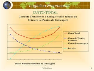 Logística Empresarial
               CUSTO TOTAL
   Custo de Transportes e Estoque como função do
          Número de Pontos de Estocagem




                                            Custo Total

                                            Custo de Vendas
                                            Perdidas
                                            Custo de estocagem

                                            Receita




Maior Número de Pontos de Estocagem

                       Prof. José Sinotti                        41
 
