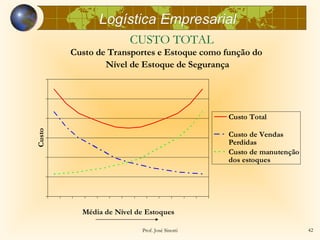 Logística Empresarial
                       CUSTO TOTAL
        Custo de Transportes e Estoque como função do
                Nível de Estoque de Segurança




                                               Custo Total
Custo




                                               Custo de Vendas
                                               Perdidas
                                               Custo de manutenção
                                               dos estoques




          Média de Nível de Estoques

                          Prof. José Sinotti                         42
 