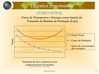 Logística Empresarial
                     CUSTO TOTAL
        Custo de Transportes e Estoque como função do
           Tamanho da Rodada de Produção (Lote)




                                                 Custo Total
Custo




                                                 Custo de Produção

                                                 Custo de manutenção
                                                 dos estoques




        Tamanho do lote e alternativas de
          seqüenciamento de produto

                            Prof. José Sinotti                         43
 