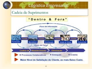 Logística Empresarial
Cadeia de Suprimentos




                   45
 