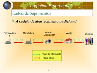 Logística Empresarial
       Cadeia de Suprimentos
        A cadeia de abastecimento tradicional


Fornecedore   Manufatura      Atacado            Varejo
                             Distribuidor                 Clientes
     s




                           Fluxo de informação
                            Fluxo físico




                                 46
 
