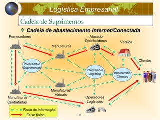 Logística Empresarial
       Cadeia de Suprimentos
       Cadeia de abastecimento Internet/Conectada
Fornecedores                                  Atacado
                                           Distribuidores       Varejos
                        Manufaturas



                                                                          Clientes
        Intercambio
        Suprimentos
                                           Intercambio
                                             Logístico      Intercambio
                                                              Clientes



                        Manufaturas
                         Virtuais
Manufaturas                                Operadores
Contratadas                                Logísticos

        Fluxo de informação
          Fluxo físico                47
 