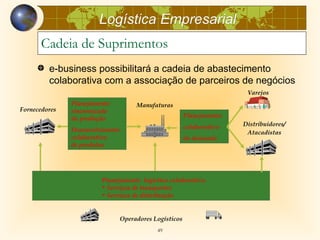 Logística Empresarial
       Cadeia de Suprimentos
         e-business possibilitará a cadeia de abastecimento
         colaborativa com a associação de parceiros de negócios
                                                                         Varejos
               Planejamento           Manufaturas
Fornecedores   sincronizado
               da produção                               Planejamento
                                                         colaborativo   Distribuidores/
               Desenvolvimento                                           Atacadistas
               colaborativo                              da demanda
               de produtos




                        Planejamento logístico colaborativo
                        • Serviços de transportes
                        • Serviços de distribuição


                                 Operadores Logísticos
                                             49
 