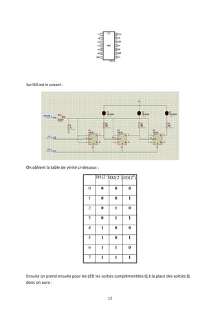 Sur ISIS est le suivant :




On obtient la table de vérité ci-dessous :

                                        D1(2 2) D2(21) D3(20)

                                   0         0        0   0

                                   1         0        0   1

                                   2         0        1   0

                                   3         0        1   1

                                   4         1        0   0

                                   5         1        0   1

                                   6         1        1   0

                                   7         1        1   1



Ensuite on prend ensuite pour les LED les sorties complémentées Q à la place des sorties Q
donc on aura :


                                                 12
 