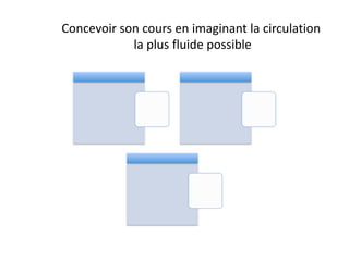 Concevoir son cours en imaginant la circulation
la plus fluide possible
 