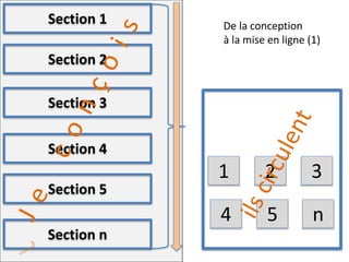 Section 1
Section 2
Section 3
Section 4
Section 5
Section n
1 2 3
4 5 n
De la conception
à la mise en ligne (1)