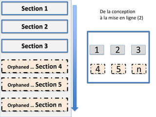 Section 1
Section 2
Section 3
Orphaned … Section 4
Orphaned … Section 5
Orphaned … Section n
De la conception
à la mise en ligne (2)
1 2 3
4 5 n