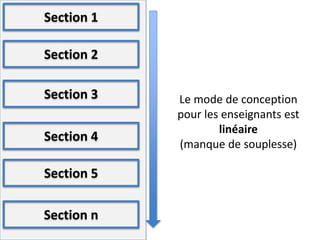 Section 1
Section 2
Section 3
Section 4
Section 5
Section n
Le mode de conception
pour les enseignants est
linéaire
(manque de souplesse)