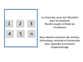 1 2 3
4 5 n
La vision des cours est réticulaire
pour les étudiants
Rendre souple et fluide les
circulations
Nous devons concevoir des entrées,
thématique, verticale et horizontale
pour répondre aux besoins
d’apprentissage