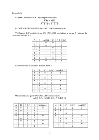15
Associativité
Le NON-OU et le NON-ET ne sont pas associatifs :
C.B.AC.B.A ≠
CBACBA ++≠++
Le OU EXCLUSIF et le NON-OU EXCLUSIF sont associatifs.
Vérification de l’associativité du OU EXCLUSIF en étudiant le cas de 3 variables. En
calculant d’abord BA ⊕ :
A B BA ⊕ C CBA ⊕⊕
0 0 0 0 0
0 0 0 1 1
0 1 1 0 1
0 1 1 1 0
1 0 1 0 1
1 0 1 1 0
1 1 0 0 0
1 1 0 1 1
Recommençons en calculant d’abord CB ⊕ :
A B C CB ⊕ CBA ⊕⊕
0 0 0 0 0
0 0 1 1 1
0 1 0 1 1
0 1 1 0 0
1 0 0 0 1
1 0 1 1 0
1 1 0 1 0
1 1 1 0 1
On constate donc que le OU EXCLUSIF est associatif :
)CB(AC)BA(CBA ⊕⊕=⊕⊕=⊕⊕
Même chose pour le NON-OU EXCLUSIF :
A B BA ⊕ C CBA ⊕⊕
0 0 1 0 0
0 0 1 1 1
0 1 0 0 1
0 1 0 1 0
1 0 0 0 1
1 0 0 1 0
1 1 1 0 0
1 1 1 1 1
A B C CB ⊕ CBA ⊕⊕
0 0 0 1 0
0 0 1 0 1
0 1 0 0 1
0 1 1 1 0
1 0 0 1 1
1 0 1 0 0
1 1 0 0 0
1 1 1 1 1
 