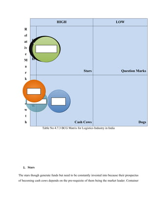 R
el
at
iv
e
M
a
r
k
et
G
r
o
w
t
h
HIGH LOW
H
I
G
H
Stars Question Marks
L
O
W
Cash Cows Dogs
Table No 4.7.3 BCG Matrix for Logistics Industry in India
1. Stars
The stars though generate funds but need to be constantly invested into because their prospectus
of becoming cash cows depends on the pre-requisite of them being the market leader. Container
 