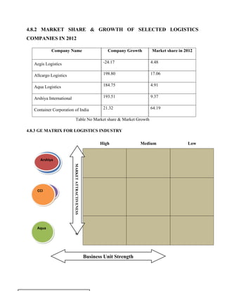 4.8.2 MARKET SHARE & GROWTH OF SELECTED LOGISTICS
COMPANIES IN 2012
Company Name Company Growth Market share in 2012
Aegis Logistics -24.17 4.48
Allcargo Logistics 198.80 17.06
Aqua Logistics 184.75 4.91
Arshiya International 193.51 9.37
Container Corporation of India 21.32 64.19
Table No Market share & Market Growth
4.8.3 GE MATRIX FOR LOGISTICS INDUSTRY
High Medium Low
H
ig
h
M
e
di
u
m
L
o
w
MARKETATTRACTIVENESS
Business Unit Strength
Allcargo
AegisCCI
Aqua
Arshiya
 