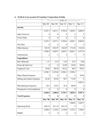 2. Profit & Loss account of Container Corporation of India
------------------- in Rs. Cr. -------------------
Mar '08 Mar '09 Mar '10 Mar '11 Mar '12
Income
Sales Turnover
3,347.3
0
3,417.1
6
3,705.6
8
3,828.1
2
4,060.9
5
Excise Duty 0 0 0 0 0
Net Sales
3,347.3
0
3,417.1
6
3,705.6
8
3,828.1
2
4,060.9
5
Other Income 158.72 203.57 164.07 173.45 316.54
Total Income
3,506.0
2
3,620.7
3
3,869.7
5
4,001.5
7
4,377.4
9
Expenditure
Raw Materials 1.71 2.14 2.29 2.67 5.04
Power & Fuel Cost 0 0 14.99 14.03 28.05
Employee Cost 54.82 80.39 83.61 86.9 99.91
Other Manuf.Expenses
2,294.1
2
2,254.0
0
2,506.3
2
2,598.3
2 78.86
Selling and Admin Expenses 62.42 95.96 94.7 75.43 0
Miscellaneous Expenses 43.5 53.55 41.8 48.08
2,825.3
6
Preoperative Exp Capitalised 0 0 0 0 0
Total Expenses
2,456.5
7
2,486.0
4
2,743.7
1
2,825.4
3
3,037.2
2
Mar '08 Mar '09 Mar '10 Mar '11 Mar '12
Operating Profit 890.73 931.12 961.97
1,002.6
9
1,023.7
3
PBDIT
1,049.4
5
1,134.6
9
1,126.0
4
1,176.1
4
1,340.2
7
 
