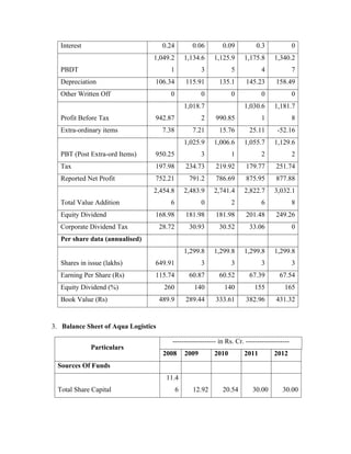 Interest 0.24 0.06 0.09 0.3 0
PBDT
1,049.2
1
1,134.6
3
1,125.9
5
1,175.8
4
1,340.2
7
Depreciation 106.34 115.91 135.1 145.23 158.49
Other Written Off 0 0 0 0 0
Profit Before Tax 942.87
1,018.7
2 990.85
1,030.6
1
1,181.7
8
Extra-ordinary items 7.38 7.21 15.76 25.11 -52.16
PBT (Post Extra-ord Items) 950.25
1,025.9
3
1,006.6
1
1,055.7
2
1,129.6
2
Tax 197.98 234.73 219.92 179.77 251.74
Reported Net Profit 752.21 791.2 786.69 875.95 877.88
Total Value Addition
2,454.8
6
2,483.9
0
2,741.4
2
2,822.7
6
3,032.1
8
Equity Dividend 168.98 181.98 181.98 201.48 249.26
Corporate Dividend Tax 28.72 30.93 30.52 33.06 0
Per share data (annualised)
Shares in issue (lakhs) 649.91
1,299.8
3
1,299.8
3
1,299.8
3
1,299.8
3
Earning Per Share (Rs) 115.74 60.87 60.52 67.39 67.54
Equity Dividend (%) 260 140 140 155 165
Book Value (Rs) 489.9 289.44 333.61 382.96 431.32
3. Balance Sheet of Aqua Logistics
Particulars
------------------- in Rs. Cr. -------------------
2008 2009 2010 2011 2012
Sources Of Funds
Total Share Capital
11.4
6 12.92 20.54 30.00 30.00
 