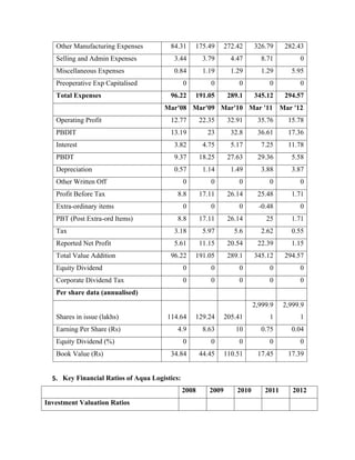 Other Manufacturing Expenses 84.31 175.49 272.42 326.79 282.43
Selling and Admin Expenses 3.44 3.79 4.47 8.71 0
Miscellaneous Expenses 0.84 1.19 1.29 1.29 5.95
Preoperative Exp Capitalised 0 0 0 0 0
Total Expenses 96.22 191.05 289.1 345.12 294.57
Mar'08 Mar'09 Mar'10 Mar '11 Mar '12
Operating Profit 12.77 22.35 32.91 35.76 15.78
PBDIT 13.19 23 32.8 36.61 17.36
Interest 3.82 4.75 5.17 7.25 11.78
PBDT 9.37 18.25 27.63 29.36 5.58
Depreciation 0.57 1.14 1.49 3.88 3.87
Other Written Off 0 0 0 0 0
Profit Before Tax 8.8 17.11 26.14 25.48 1.71
Extra-ordinary items 0 0 0 -0.48 0
PBT (Post Extra-ord Items) 8.8 17.11 26.14 25 1.71
Tax 3.18 5.97 5.6 2.62 0.55
Reported Net Profit 5.61 11.15 20.54 22.39 1.15
Total Value Addition 96.22 191.05 289.1 345.12 294.57
Equity Dividend 0 0 0 0 0
Corporate Dividend Tax 0 0 0 0 0
Per share data (annualised)
Shares in issue (lakhs) 114.64 129.24 205.41
2,999.9
1
2,999.9
1
Earning Per Share (Rs) 4.9 8.63 10 0.75 0.04
Equity Dividend (%) 0 0 0 0 0
Book Value (Rs) 34.84 44.45 110.51 17.45 17.39
5. Key Financial Ratios of Aqua Logistics:
2008 2009 2010 2011 2012
Investment Valuation Ratios
 