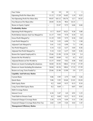 Face Value 10 10 10 1 1
Operating Profit Per Share (Rs) 11.13 17.29 16.02 1.19 0.53
Net Operating Profit Per Share (Rs) 95.07 165.12 156.76 12.7 10.35
Free Reserves Per Share (Rs) 24.84 33.36 98.6 16.31 --
Bonus in Equity Capital -- 15.47 9.73 6.66 6.66
Profitability Ratios
Operating Profit Margin(%) 11.7 10.47 10.21 9.38 5.08
Profit Before Interest And Tax Margin(%) 11.17 9.93 9.74 8.34 3.8
Gross Profit Margin(%) 11.19 9.93 9.75 8.36 3.83
Cash Profit Margin(%) 5.41 5.52 6.98 7.1 1.94
Adjusted Cash Margin(%) 5.41 5.52 6.98 7.1 1.94
Net Profit Margin(%) 5.14 5.22 6.37 5.85 0.36
Adjusted Net Profit Margin(%) 5.14 5.22 6.37 5.85 0.36
Return On Capital Employed(%) 25.66 21.98 12.38 5.58 2.4
Return On Net Worth(%) 14.05 19.89 9.2 4.3 0.22
Adjusted Return on Net Worth(%) 13.37 19.03 9.42 4.48 0.42
Return on Assets Excluding Revaluations 34.84 43.36 108.6 17.32 17.39
Return on Assets Including Revaluations 34.84 43.36 108.6 17.32 17.39
Return on Long Term Funds(%) 25.66 21.98 13.98 5.9 2.77
Liquidity And Solvency Ratios
Current Ratio 5.06 5.95 2.75 5.89 3.26
Quick Ratio 5.06 5.95 10.44 21.81 18.24
Debt Equity Ratio 0.2 0.69 0.13 0.13 0.16
Long Term Debt Equity Ratio 0.2 0.69 -- 0.07 0.01
Debt Coverage Ratios
Interest Cover 6.34 5.47 6.8 4.91 1.23
Total Debt to Owners Fund 0.2 0.69 0.13 0.13 0.16
Financial Charges Coverage Ratio 3.38 4.74 6.44 5.11 1.56
Financial Charges Coverage Ratio Post Tax 2.62 3.59 5.26 4.62 1.43
Management Efficiency Ratios
 