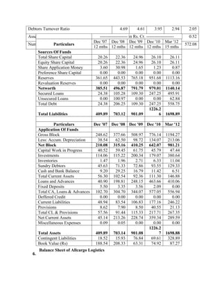 Debtors Turnover Ratio 4.69 4.61 3.95 2.94 2.05
Asset Turnover Ratio 18.43 19.99 7.58 8.02 0.52
Number of Days In Working Capital 128.69 121.84 220.8 465.41 572.08
6.
Balance Sheet of Allcargo Logistics
------------------- in Rs. Cr. -------------------
Particulars
Dec '07 Dec '08 Dec '09 Dec '10 Mar '12
12 mths 12 mths 12 mths 12 mths 15 mths
Sources Of Funds
Total Share Capital 20.26 22.36 24.96 26.10 26.11
Equity Share Capital 20.26 22.36 24.96 26.10 26.11
Share Application Money 3.60 30.98 1.65 1.23 0.87
Preference Share Capital 0.00 0.00 0.00 0.00 0.00
Reserves 361.65 443.53 765.18 951.68 1113.16
Revaluation Reserves 0.00 0.00 0.00 0.00 0.00
Networth 385.51 496.87 791.79 979.01 1140.14
Secured Loans 24.38 105.28 109.30 247.25 495.91
Unsecured Loans 0.00 100.97 0.00 0.00 62.84
Total Debt 24.38 206.25 109.30 247.25 558.75
Total Liabilities 409.89 703.12 901.09
1226.2
6 1698.89
Particulars Dec '07 Dec '08 Dec '09 Dec '10 Mar '12
Application Of Funds
Gross Block 248.62 377.66 508.97 776.14 1194.27
Less: Accum. Depreciation 38.54 62.50 98.72 134.07 213.06
Net Block 210.08 315.16 410.25 642.07 981.21
Capital Work in Progress 40.52 59.45 61.75 45.79 47.44
Investments 114.06 115.22 200.34 179.07 380.64
Inventories 1.47 1.96 2.71 6.33 11.04
Sundry Debtors 45.63 71.33 72.86 93.55 129.33
Cash and Bank Balance 9.20 29.25 16.79 11.42 6.51
Total Current Assets 56.30 102.54 92.36 111.30 146.88
Loans and Advances 40.90 198.81 248.15 463.66 410.06
Fixed Deposits 5.50 3.35 3.56 2.09 0.00
Total CA, Loans & Advances 102.70 304.70 344.07 577.05 556.94
Deffered Credit 0.00 0.00 0.00 0.00 0.00
Current Liabilities 48.94 83.54 106.83 177.16 246.22
Provisions 8.62 7.90 8.50 40.55 21.13
Total CL & Provisions 57.56 91.44 115.33 217.71 267.35
Net Current Assets 45.14 213.26 228.74 359.34 289.59
Miscellaneous Expenses 0.09 0.05 0.00 0.00 0.00
Total Assets 409.89 703.14 901.08
1226.2
7 1698.88
Contingent Liabilities 18.52 15.93 76.84 69.61 328.89
Book Value (Rs) 188.54 208.33 63.31 74.92 87.27
 