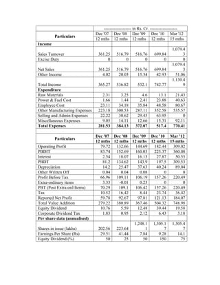 ------------------- in Rs. Cr. -------------------
Particulars
Dec '07 Dec '08 Dec '09 Dec '10 Mar '12
12 mths 12 mths 12 mths 12 mths 15 mths
Income
Sales Turnover 361.25 516.79 516.76 699.84
1,079.4
3
Excise Duty 0 0 0 0 0
Net Sales 361.25 516.79 516.76 699.84
1,079.4
3
Other Income 4.02 20.03 15.34 42.93 51.06
Total Income 365.27 536.82 532.1 742.77
1,130.4
9
Expenditure
Raw Materials 2.31 3.25 4.6 13.1 21.43
Power & Fuel Cost 1.66 1.44 2.41 23.88 40.63
Employee Cost 23.11 34.18 35.84 48.58 80.67
Other Manufacturing Expenses 223.18 300.53 287.11 352.58 535.57
Selling and Admin Expenses 22.22 30.62 29.45 63.95 0
Miscellaneous Expenses 9.05 14.11 12.66 15.31 92.11
Total Expenses 281.53 384.13 372.07 517.4 770.41
Particulars
Dec '07 Dec '08 Dec '09 Dec '10 Mar '12
12 mths 12 mths 12 mths 12 mths 15 mths
Operating Profit 79.72 132.66 144.69 182.44 309.02
PBDIT 83.74 152.69 160.03 225.37 360.08
Interest 2.54 18.07 16.13 27.87 50.55
PBDT 81.2 134.62 143.9 197.5 309.53
Depreciation 14.2 25.47 37.63 40.24 89.04
Other Written Off 0.04 0.04 0.08 0 0
Profit Before Tax 66.96 109.11 106.19 157.26 220.49
Extra-ordinary items 3.33 -0.01 0.23 0 0
PBT (Post Extra-ord Items) 70.29 109.1 106.42 157.26 220.49
Tax 10.52 16.42 8.44 23.74 36.42
Reported Net Profit 59.78 92.67 97.81 121.13 184.07
Total Value Addition 279.22 380.89 367.46 504.32 748.98
Equity Dividend 10.76 5.59 12.48 39.44 19.58
Corporate Dividend Tax 1.83 0.95 2.12 6.43 3.18
Per share data (annualised)
Shares in issue (lakhs) 202.56 223.64
1,248.1
1
1,305.1
7
1,305.4
7
Earnings Per Share (Rs) 29.51 41.44 7.84 9.28 14.1
Equity Dividend (%) 50 25 50 150 75
 
