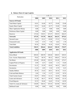 8. Balance Sheet of Aegis Logistics
Particulars
------------------- in Rs. Cr. -------------------
2008 2009 2010 2011 2012
Sources Of Funds
Total Share Capital 19.91 16.44 18.77 33.40 33.40
Equity Share Capital 19.91 16.44 18.77 33.40 33.40
Share Application Money 0.00 3.35 0.00 0.00 0.00
Preference Share Capital 0.00 0.00 0.00 0.00 0.00
Reserves 137.64 154.91 167.47 230.93 264.23
Networth 157.55 174.70 186.24 264.33 297.63
Secured Loans 34.81 25.21 69.00 57.23 77.64
Unsecured Loans 4.55 4.73 7.38 6.62 1.70
Total Debt 39.36 29.94 76.38 63.85 79.34
Total Liabilities 196.91 204.64 262.62 328.18 376.97
2008 2009 2010 2011 2012
Application Of Funds
Gross Block 205.02 208.99 220.44 240.83 245.83
Less: Accum. Depreciation 79.62 88.79 98.12 108.63 118.16
Net Block 125.40 120.20 122.32 132.20 127.67
Capital Work in Progress 0.99 6.57 12.84 1.15 15.69
Investments 21.23 53.59 42.42 94.53 120.27
Inventories 11.63 4.95 9.34 8.79 8.23
Sundry Debtors 38.76 21.63 20.51 20.76 31.41
Cash and Bank Balance 2.68 3.34 11.27 12.95 10.76
Total Current Assets 53.07 29.92 41.12 42.50 50.40
Loans and Advances 51.30 46.17 89.78 64.04 81.14
Fixed Deposits 19.72 28.44 16.65 57.36 62.99
Total CA, Loans & Advances 124.09 104.53 147.55 163.90 194.53
Deffered Credit 0.00 0.00 0.00 0.00 0.00
 