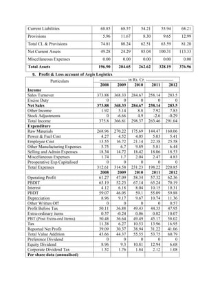 Current Liabilities 68.85 68.57 54.21 53.94 68.21
Provisions 5.96 11.67 8.30 9.65 12.99
Total CL & Provisions 74.81 80.24 62.51 63.59 81.20
Net Current Assets 49.28 24.29 85.04 100.31 113.33
Miscellaneous Expenses 0.00 0.00 0.00 0.00 0.00
Total Assets 196.90 204.65 262.62 328.19 376.96
9. Profit & Loss account of Aegis Logistics
Particulars ------------------- in Rs. Cr. -------------------
2008 2009 2010 2011 2012
Income
Sales Turnover 373.88 368.33 284.67 258.14 283.5
Excise Duty 0 0 0 0 0
Net Sales 373.88 368.33 284.67 258.14 283.5
Other Income 1.92 5.14 8.8 7.92 7.83
Stock Adjustments 0 -6.66 4.9 -2.6 -0.29
Total Income 375.8 366.81 298.37 263.46 291.04
Expenditure
Raw Materials 268.96 270.22 175.69 144.47 160.06
Power & Fuel Cost 4.27 4.52 4.05 5.03 5.41
Employee Cost 13.55 16.72 21.14 22.38 25.58
Other Manufacturing Expenses 5.75 6.7 9.89 5.81 6.44
Selling and Admin Expenses 18.34 14.72 18.42 18.06 18.53
Miscellaneous Expenses 1.74 1.7 2.04 2.47 4.83
Preoperative Exp Capitalised 0 0 0 0 0
Total Expenses 312.61 314.58 231.23 198.22 220.85
2008 2009 2010 2011 2012
Operating Profit 61.27 47.09 58.34 57.32 62.36
PBDIT 63.19 52.23 67.14 65.24 70.19
Interest 4.12 6.18 8.04 10.15 10.31
PBDT 59.07 46.05 59.1 55.09 59.88
Depreciation 8.96 9.17 9.67 10.74 11.36
Other Written Off 0 0 0 0 0.57
Profit Before Tax 50.11 36.88 49.43 44.35 47.95
Extra-ordinary items 0.37 -0.24 0.06 0.82 10.07
PBT (Post Extra-ord Items) 50.48 36.64 49.49 45.17 58.02
Tax 11.38 6.27 10.53 13.96 16.95
Reported Net Profit 39.09 30.37 38.94 31.22 41.06
Total Value Addition 43.66 44.37 55.55 53.75 60.79
Preference Dividend 0 0 0 0 0
Equity Dividend 8.96 9.3 10.81 12.94 6.68
Corporate Dividend Tax 1.52 1.76 1.84 2.12 1.08
Per share data (annualised)
 