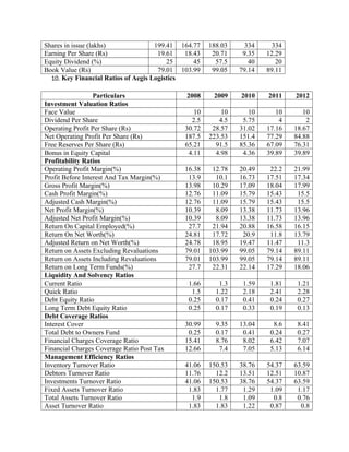 Shares in issue (lakhs) 199.41 164.77 188.03 334 334
Earning Per Share (Rs) 19.61 18.43 20.71 9.35 12.29
Equity Dividend (%) 25 45 57.5 40 20
Book Value (Rs) 79.01 103.99 99.05 79.14 89.11
10. Key Financial Ratios of Aegis Logistics
Particulars 2008 2009 2010 2011 2012
Investment Valuation Ratios
Face Value 10 10 10 10 10
Dividend Per Share 2.5 4.5 5.75 4 2
Operating Profit Per Share (Rs) 30.72 28.57 31.02 17.16 18.67
Net Operating Profit Per Share (Rs) 187.5 223.53 151.4 77.29 84.88
Free Reserves Per Share (Rs) 65.21 91.5 85.36 67.09 76.31
Bonus in Equity Capital 4.11 4.98 4.36 39.89 39.89
Profitability Ratios
Operating Profit Margin(%) 16.38 12.78 20.49 22.2 21.99
Profit Before Interest And Tax Margin(%) 13.9 10.1 16.73 17.51 17.34
Gross Profit Margin(%) 13.98 10.29 17.09 18.04 17.99
Cash Profit Margin(%) 12.76 11.09 15.79 15.43 15.5
Adjusted Cash Margin(%) 12.76 11.09 15.79 15.43 15.5
Net Profit Margin(%) 10.39 8.09 13.38 11.73 13.96
Adjusted Net Profit Margin(%) 10.39 8.09 13.38 11.73 13.96
Return On Capital Employed(%) 27.7 21.94 20.88 16.58 16.15
Return On Net Worth(%) 24.81 17.72 20.9 11.8 13.79
Adjusted Return on Net Worth(%) 24.78 18.95 19.47 11.47 11.3
Return on Assets Excluding Revaluations 79.01 103.99 99.05 79.14 89.11
Return on Assets Including Revaluations 79.01 103.99 99.05 79.14 89.11
Return on Long Term Funds(%) 27.7 22.31 22.14 17.29 18.06
Liquidity And Solvency Ratios
Current Ratio 1.66 1.3 1.59 1.81 1.21
Quick Ratio 1.5 1.22 2.18 2.41 2.28
Debt Equity Ratio 0.25 0.17 0.41 0.24 0.27
Long Term Debt Equity Ratio 0.25 0.17 0.33 0.19 0.13
Debt Coverage Ratios
Interest Cover 30.99 9.35 13.04 8.6 8.41
Total Debt to Owners Fund 0.25 0.17 0.41 0.24 0.27
Financial Charges Coverage Ratio 15.41 8.76 8.02 6.42 7.07
Financial Charges Coverage Ratio Post Tax 12.66 7.4 7.05 5.13 6.14
Management Efficiency Ratios
Inventory Turnover Ratio 41.06 150.53 38.76 54.37 63.59
Debtors Turnover Ratio 11.76 12.2 13.51 12.51 10.87
Investments Turnover Ratio 41.06 150.53 38.76 54.37 63.59
Fixed Assets Turnover Ratio 1.83 1.77 1.29 1.09 1.17
Total Assets Turnover Ratio 1.9 1.8 1.09 0.8 0.76
Asset Turnover Ratio 1.83 1.83 1.22 0.87 0.8
 