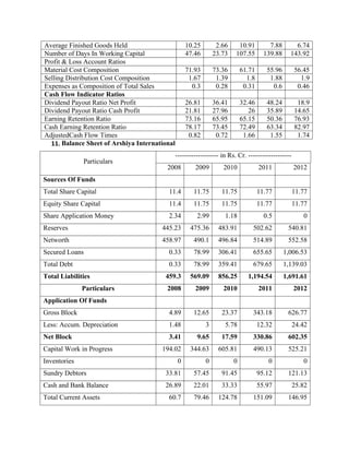 Average Finished Goods Held 10.25 2.66 10.91 7.88 6.74
Number of Days In Working Capital 47.46 23.73 107.55 139.88 143.92
Profit & Loss Account Ratios
Material Cost Composition 71.93 73.36 61.71 55.96 56.45
Selling Distribution Cost Composition 1.67 1.39 1.8 1.88 1.9
Expenses as Composition of Total Sales 0.3 0.28 0.31 0.6 0.46
Cash Flow Indicator Ratios
Dividend Payout Ratio Net Profit 26.81 36.41 32.46 48.24 18.9
Dividend Payout Ratio Cash Profit 21.81 27.96 26 35.89 14.65
Earning Retention Ratio 73.16 65.95 65.15 50.36 76.93
Cash Earning Retention Ratio 78.17 73.45 72.49 63.34 82.97
AdjustedCash Flow Times 0.82 0.72 1.66 1.55 1.74
11. Balance Sheet of Arshiya International
Particulars
------------------- in Rs. Cr. -------------------
2008 2009 2010 2011 2012
Sources Of Funds
Total Share Capital 11.4 11.75 11.75 11.77 11.77
Equity Share Capital 11.4 11.75 11.75 11.77 11.77
Share Application Money 2.34 2.99 1.18 0.5 0
Reserves 445.23 475.36 483.91 502.62 540.81
Networth 458.97 490.1 496.84 514.89 552.58
Secured Loans 0.33 78.99 306.41 655.65 1,006.53
Total Debt 0.33 78.99 359.41 679.65 1,139.03
Total Liabilities 459.3 569.09 856.25 1,194.54 1,691.61
Particulars 2008 2009 2010 2011 2012
Application Of Funds
Gross Block 4.89 12.65 23.37 343.18 626.77
Less: Accum. Depreciation 1.48 3 5.78 12.32 24.42
Net Block 3.41 9.65 17.59 330.86 602.35
Capital Work in Progress 194.02 344.63 605.81 490.13 525.21
Inventories 0 0 0 0 0
Sundry Debtors 33.81 57.45 91.45 95.12 121.13
Cash and Bank Balance 26.89 22.01 33.33 55.97 25.82
Total Current Assets 60.7 79.46 124.78 151.09 146.95
 