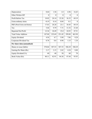 Depreciation 0.64 1.56 1.8 6.96 16.43
Other Written Off 0 0 0 0 0
Profit Before Tax 18.02 28.14 22.26 36.35 69.19
Extra-ordinary items -0.19 0.14 0.84 0.1 0
PBT (Post Extra-ord Items) 17.83 28.28 23.1 36.45 69.19
Tax 5.46 9.79 7.71 11.52 21.68
Reported Net Profit 12.36 18.49 15.4 24.93 47.51
Total Value Addition 187.88 235.69 251.45 399.88 463.98
Equity Dividend 4.56 4.7 5.88 7.06 8.24
Corporate Dividend Tax 0.78 0.8 0.98 1.15 1.34
Per share data (annualised)
Shares in issue (lakhs) 570.04 587.53 587.53 588.29 588.29
Earning Per Share (Rs) 2.17 3.15 2.62 4.24 8.08
Equity Dividend (%) 40 40 50 60 70
Book Value (Rs) 80.11 82.91 84.36 87.44 93.93
 