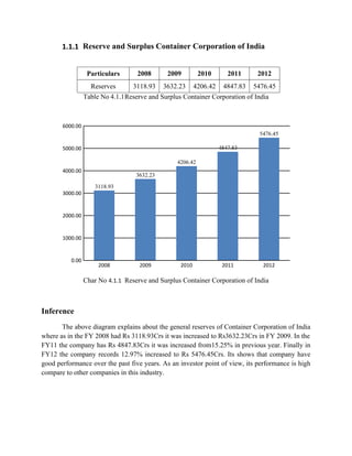 1.1.1 Reserve and Surplus Container Corporation of India
Particulars 2008 2009 2010 2011 2012
Reserves 3118.93 3632.23 4206.42 4847.83 5476.45
Table No 4.1.1Reserve and Surplus Container Corporation of India
Char No 4.1.1 Reserve and Surplus Container Corporation of India
Inference
The above diagram explains about the general reserves of Container Corporation of India
where as in the FY 2008 had Rs 3118.93Crs it was increased to Rs3632.23Crs in FY 2009. In the
FY11 the company has Rs 4847.83Crs it was increased from15.25% in previous year. Finally in
FY12 the company records 12.97% increased to Rs 5476.45Crs. Its shows that company have
good performance over the past five years. As an investor point of view, its performance is high
compare to other companies in this industry.
2008 2009 2010 2011 2012
0.00
1000.00
2000.00
3000.00
4000.00
5000.00
6000.00
3118.93
3632.23
4206.42
4847.83
5476.45
 