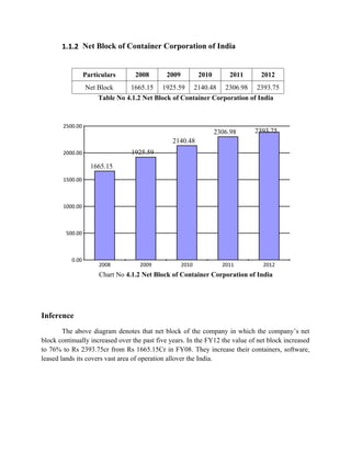 1.1.2 Net Block of Container Corporation of India
Particulars 2008 2009 2010 2011 2012
Net Block 1665.15 1925.59 2140.48 2306.98 2393.75
Table No 4.1.2 Net Block of Container Corporation of India
Chart No 4.1.2 Net Block of Container Corporation of India
Inference
The above diagram denotes that net block of the company in which the company’s net
block continually increased over the past five years. In the FY12 the value of net block increased
to 76% to Rs 2393.75cr from Rs 1665.15Cr in FY08. They increase their containers, software,
leased lands its covers vast area of operation allover the India.
2008 2009 2010 2011 2012
0.00
500.00
1000.00
1500.00
2000.00
2500.00
1665.15
1925.59
2140.48
2306.98 2393.75
 