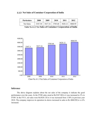 1.1.3 Net Sales of Container Corporation of India
Particulars 2008 2009 2010 2011 2012
Net Sales 3347.30 3417.16 3705.68 3828.12 4060.95
Table No 4.1.3 Net Sales of Container Corporation of India
Chart No 4.1.3 Net Sales of Container Corporation of India
Inference
The above diagram explains about the net sales of the company it indicate the good
performance over the years. In the FY08 sales stood at Rs3347.30Crs it was increased to 2% in
FY09. In the FY11, net sales were Rs3828.12Crs it was increased from 3.30% in previous year
2010. The company improves its operation its shows increased in sales to Rs 4060.95Crs i.e 6%
increased.
2008 2009 2010 2011 2012
0.00
500.00
1000.00
1500.00
2000.00
2500.00
3000.00
3500.00
4000.00
4500.00
3347.3 3417.16
3705.68
3828.12
4060.95
 