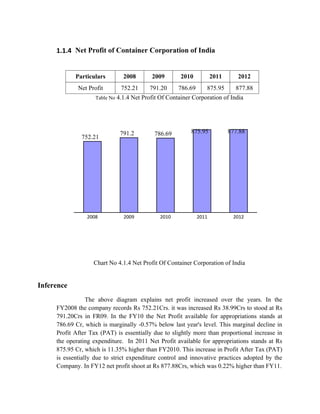 1.1.4 Net Profit of Container Corporation of India
Particulars 2008 2009 2010 2011 2012
Net Profit 752.21 791.20 786.69 875.95 877.88
Table No 4.1.4 Net Profit Of Container Corporation of India
Chart No 4.1.4 Net Profit Of Container Corporation of India
Inference
The above diagram explains net profit increased over the years. In the
FY2008 the company records Rs 752.21Crs. it was increased Rs 38.99Crs to stood at Rs
791.20Crs in FR09. In the FY10 the Net Profit available for appropriations stands at
786.69 Cr, which is marginally -0.57% below last year's level. This marginal decline in
Profit After Tax (PAT) is essentially due to slightly more than proportional increase in
the operating expenditure. In 2011 Net Profit available for appropriations stands at Rs
875.95 Cr, which is 11.35% higher than FY2010. This increase in Profit After Tax (PAT)
is essentially due to strict expenditure control and innovative practices adopted by the
Company. In FY12 net profit shoot at Rs 877.88Crs, which was 0.22% higher than FY11.
2008 2009 2010 2011 2012
752.21
791.2 786.69 875.95 877.88
 