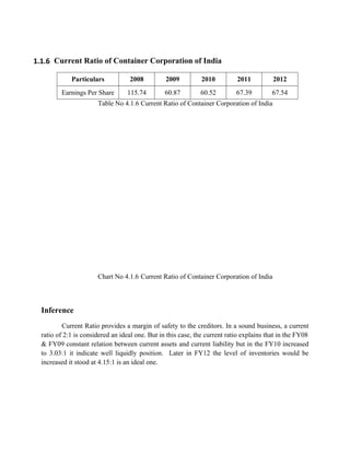1.1.6 Current Ratio of Container Corporation of India
Particulars 2008 2009 2010 2011 2012
Earnings Per Share 115.74 60.87 60.52 67.39 67.54
Table No 4.1.6 Current Ratio of Container Corporation of India
Chart No 4.1.6 Current Ratio of Container Corporation of India
Inference
Current Ratio provides a margin of safety to the creditors. In a sound business, a current
ratio of 2:1 is considered an ideal one. But in this case, the current ratio explains that in the FY08
& FY09 constant relation between current assets and current liability but in the FY10 increased
to 3.03:1 it indicate well liquidly position. Later in FY12 the level of inventories would be
increased it stood at 4.15:1 is an ideal one.
 