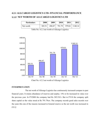 4.2.1 ALLCARGO LOGISTICS LTD- FINANCIAL PERFORMANCE
1.1.2 NET WORTH OF ALLCARGO LOGISTICS LTD
Particulars 2008 2009 2010 2011 2012
Net worth 385.51 496.87 791.79 979.01 1140.14
Table No. 4.2.2 net worth of Allcargo Logistics
Chart No. 4.2.2 net worth of Allcargo Logistics
INTERPRETATION
The net worth of Allcargo Logistics has continuously increased compare to past
financial years. It retains abundance of reserves and surplus. 14% to be increased its value over
the previous year. In FY2008 the company had Rs 385.51Cr. But in FY10 the company spilt
share capital so the value stood at Rs 791.79crs. The company records good sales records over
the years this one of the reasons increased in General reserve so the net worth was increased in
FY12
Dec '07 Dec '08 Dec '09 Dec '10 Mar '12
0.00
200.00
400.00
600.00
800.00
1000.00
1200.00
1400.00
385.51
496.87
791.79
979.01
1140.14
 