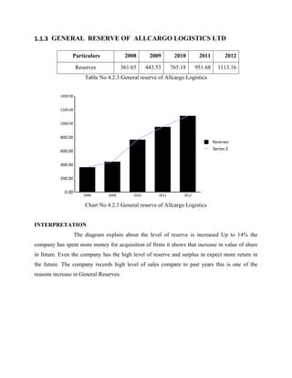 1.1.3 GENERAL RESERVE OF ALLCARGO LOGISTICS LTD
Particulars 2008 2009 2010 2011 2012
Reserves 361.65 443.53 765.18 951.68 1113.16
Table No 4.2.3 General reserve of Allcargo Logistics
Chart No 4.2.3 General reserve of Allcargo Logistics
INTERPRETATION
The diagram explain about the level of reserve is increased Up to 14% the
company has spent more money for acquisition of firms it shows that increase in value of share
in future. Even the company has the high level of reserve and surplus in expect more return in
the future. The company records high level of sales compare to past years this is one of the
reasons increase in General Reserves.
2008 2009 2010 2011 2012
0.00
200.00
400.00
600.00
800.00
1000.00
1200.00
1400.00
Reserves
Series 2
 
