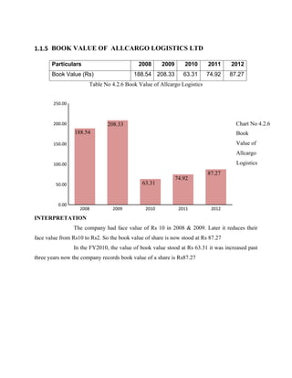 1.1.5 BOOK VALUE OF ALLCARGO LOGISTICS LTD
Particulars 2008 2009 2010 2011 2012
Book Value (Rs) 188.54 208.33 63.31 74.92 87.27
Table No 4.2.6 Book Value of Allcargo Logistics
Chart No 4.2.6
Book
Value of
Allcargo
Logistics
INTERPRETATION
The company had face value of Rs 10 in 2008 & 2009. Later it reduces their
face value from Rs10 to Rs2. So the book value of share is now stood at Rs 87.27
In the FY2010, the value of book value stood at Rs 63.31 it was increased past
three years now the company records book value of a share is Rs87.27
2008 2009 2010 2011 2012
0.00
50.00
100.00
150.00
200.00
250.00
188.54
208.33
63.31
74.92
87.27
 