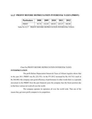 1.1.7 PROFIT BEFORE DEPRECIATION INTEREST& TAXES (PBDIT)
Particulars 2008 2009 2010 2011 2012
PBDIT 83.74 152.69 160.03 225.37 360.08
Table No 4.2.7 PROFIT BEFORE DEPRECIATION INTEREST& TAXES
Chart No PROFIT BEFORE DEPRECIATION INTEREST& TAXES
INTERPRETATION
The profit Before Depreciation Interest & Taxes of Allcaro logistics shows that
in the year 2011 PBDIT was Rs 225.37Cr. In the FY-2012 increased by Rs.134.71Cr reach at
Rs.360.08Cr the company earn good efficiency of performance in other words there is a upwards
movement in the PBDIT Over the past financial years the company face the boom position due
to that have various net work all over the world.
The company operates its operation all over the world wide. That one of the
reason they get more profit compare to its competitors.
 