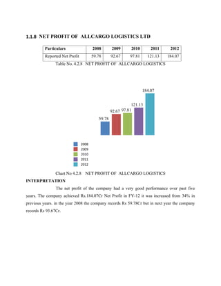 1.1.8 NET PROFIT OF ALLCARGO LOGISTICS LTD
Particulars 2008 2009 2010 2011 2012
Reported Net Profit 59.78 92.67 97.81 121.13 184.07
Table No. 4.2.8 NET PROFIT OF ALLCARGO LOGISTICS
Chart No 4.2.8 NET PROFIT OF ALLCARGO LOGISTICS
INTERPRETATION
The net profit of the company had a very good performance over past five
years. The company achieved Rs.184.07Cr Net Profit in FY-12 it was increased from 34% in
previous years. in the year 2008 the company records Rs 59.78Cr but in next year the company
records Rs 93.67Cr.
59.78
92.67 97.81
121.13
184.07
2008
2009
2010
2011
2012
 