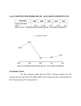 1.1.9 EARNINGS PER SHARE (RS) OF ALLCARGO LOGISTICS LTD
Particulars 2008 2009 2010 2011 2012
Earning Per Share
(Rs) 29.51 41.44 7.84 9.28 14.1
Table No 4.2.9 EARNINGS PER SHARE (RS) OF ALLCARGO LOGISTICS
Chart No EARNINGS PER SHARE (RS) OF ALLCARGO LOGISTICS
INTERPRETATION
The above diagram explain about the EPS of Allcargo Logistics Ltd .The
company had face value of Rs 10 in 2008 & 2009. Later it reduces their face value from Rs10 to
Rs2. So that reason in FY12 stood at Rs14.1
2008 2009 2010 2011 2012
29.51
41.44
7.84 9.28
14.1
Earning Per Share (Rs)
 