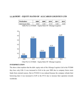 1.1.10 DEBT – EQUITY RATIO OF ALLCARGO LOGISTICS LTD
Particulars 2008 2009 2010 2011 2012
Debt Equity Ratio 0.06 0.44 0.14 0.25 0.49
Table No 4.2.10 Debt – Equity Ratio Of Allcargo Logistics
Chart No 4.2.10 Debt – Equity Ratio Of Allcargo Logistics
INTERPRETATION
The above chart explains that the debt- equity ratio of the Allcargo Logistics Ltd in the FY2008
they have only 0.06. It was increased to 0.44 in the year 2009 due to company brows more
funds from external sources. But in FY2010 it was reduced because the company refunds their
borrowing later it was increased to 0.49 in the FY12 due to increase their operation towards
worldwide.
2008 2009 2010 2011 2012
0
0.1
0.2
0.3
0.4
0.5
0.6
0.06
0.44
0.14
0.25
0.49
 