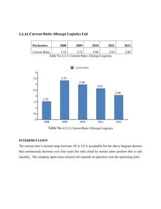 1.1.11 Current Ratio Allcargo Logistics Ltd
Particulars 2008 2009 2010 2011 2012
Current Ratio 1.55 3.33 2.98 2.65 2.08
Table No 4.2.11 Current Ratio Allcargo Logistics
Table No 4.2.11 Current Ratio Allcargo Logistics
INTERPRETATION
The current ratio’s normal range between .05 to 2.0 is acceptable but the above diagram denotes
that continuously decrease over four years but ratio cloud be remain same position that is safe
liquidity. The company spent more resource for expands its operation over the upcoming years.
2008 2009 2010 2011 2012
0
0.5
1
1.5
2
2.5
3
3.5
4
1.55
3.33
2.98
2.65
2.08
Current Ratio
 