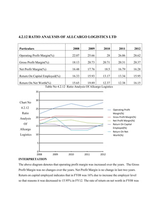 4.2.12 RATIO ANALYSIS OF ALLCARGO LOGISTICS LTD
Particulars 2008 2009 2010 2011 2012
Operating Profit Margin(%) 22.07 25.66 28 26.06 28.62
Gross Profit Margin(%) 18.13 20.73 20.71 20.31 20.37
Net Profit Margin(%) 16.48 17.76 18.5 16.79 16.28
Return On Capital Employed(%) 16.33 15.93 13.17 13.34 15.95
Return On Net Worth(%) 15.65 19.89 12.37 12.38 16.15
Table No 4.2.12 Ratio Analysis Of Allcargo Logistics
Chart No
4.2.12
Ratio
Analysis
Of
Allcargo
Logistics
INTERPRETATION
The above diagram denotes that operating profit margin was increased over the years. The Gross
Profit Margin was no changes over the years. Net Profit Margin is no change in last two years.
Return on capital employed indicates that in FY08 was 16% due to increase the employer level
so that reasons it was decreased to 15.95% in FY12. The rate of return on net worth in FY08 was
2008 2009 2010 2011 2012
0
5
10
15
20
25
30
35
Operating Profit
Margin(%)
Gross Profit Margin(%)
Net Profit Margin(%)
Return On Capital
Employed(%)
Return On Net
Worth(%)
 