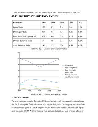 15.65% but it increased to 19.89% in FY09 finally in FY12 rate of return stood at16.15%
4.2.13 LIQUIDITY AND SOLVENCY RATIOS
Particulars 2008 2009 2010 2011 2012
Quick Ratio 1.75 3.31 2.94 2.61 2.04
Debt Equity Ratio 0.06 0.44 0.14 0.25 0.49
Long Term Debt Equity Ratio 0.05 0.44 0.14 0.25 0.49
Debtors Turnover Ratio 10 8.84 7.17 8.41 9.69
Asset Turnover Ratio 1.46 1.37 0.64 0.66 0.69
Table No 4.2.13 Liquidity And Solvency Ratios
Chart No 4.2.13 Liquidity And Solvency Ratios
INTERPRETATION
The above diagram explains that ratio of Allcargo Logistics Ltd. whereas quick ratio indicates
that the firm has good financial position over the past five years. The company use external use
of funds over the years in FY12 Company 49% of shareholders’ funds. Long term debt equity
ratio was stood at 0.49. A debtor turnover ratio explains that extends level of credit sales over
2008 2009 2010 2011 2012
0
2
4
6
8
10
12
Quick Ratio
Debt Equity Ratio
Long Term Debt
Equity Ratio
Debtors Turnover
Asset Turnover Ratio
 