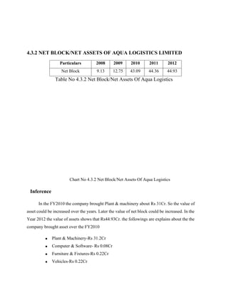 4.3.2 NET BLOCK/NET ASSETS OF AQUA LOGISTICS LIMITED
Particulars 2008 2009 2010 2011 2012
Net Block 9.13 12.75 43.09 44.36 44.93
Table No 4.3.2 Net Block/Net Assets Of Aqua Logistics
Chart No 4.3.2 Net Block/Net Assets Of Aqua Logistics
Inference
In the FY2010 the company brought Plant & machinery about Rs 31Cr. So the value of
asset could be increased over the years. Later the value of net block could be increased. In the
Year 2012 the value of assets shows that Rs44.93Cr. the followings are explains about the the
company brought asset over the FY2010
• Plant & Machinery-Rs 31.2Cr
• Computer & Software- Rs 0.08Cr
• Furniture & Fixtures-Rs 0.22Cr
• Vehicles-Rs 0.22Cr
 