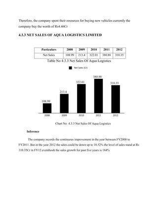 Therefore, the company spent their resources for buying new vehicles currently the
company buy the worth of Rs4.46Cr
4.3.3 NET SALES OF AQUA LOGISTICS LIMITED
Particulars 2008 2009 2010 2011 2012
Net Sales 108.99 213.4 322.01 380.88 310.35
Table No 4.3.3 Net Sales Of Aqua Logistics
Chart No 4.3.3 Net Sales Of Aqua Logistics
Inference
The company records the continuous improvement in the year between FY2008 to
FY2011. But in the year 2012 the sales could be down up to 18.52% the level of sales stand at Rs
310.35Cr in FY12.eventhouh the sales growth for past five years is 184%
2008 2009 2010 2011 2012
108.99
213.4
322.01
380.88
310.35
Net Sales (Cr)
 