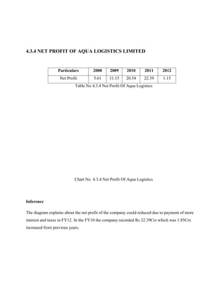 4.3.4 NET PROFIT OF AQUA LOGISTICS LIMITED
Particulars 2008 2009 2010 2011 2012
Net Profit 5.61 11.15 20.54 22.39 1.15
Table No 4.3.4 Net Profit Of Aqua Logistics
Chart No 4.3.4 Net Profit Of Aqua Logistics
Inference
The diagram explains about the net profit of the company could reduced due to payment of more
interest and taxes in FY12. In the FY10 the company recorded Rs 22.39Crs which was 1.85Crs
increased from previous years.
 