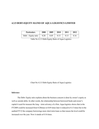 4.3.5 DEBT-EQUITY RATIO OF AQUA LOGISTICS LIMITED
Particulars 2008 2009 2010 2011 2012
Debt – Equity ratio 0.20 0.69 0.13 0.13 0.16
Table No 4.3.5 Debt-Equity Ratio of Aqua Logistics
Chart No 4.3.5 Debt-Equity Ratio of Aqua Logistics
Inference
The Debt- Equity ratio explains about the business concern is done by owner’s equity as
well as outside debts. In other words, the relationship between borrowed funds and owner’s
capital it used for measure the long – term solvency of a firm. Aqua logistics shows that in the
FY2009 could be increased from 0.20times to 0.69 times later it reduced to 0.13 times but in the
audited FY12 the company borrowings more short term loans so that reason the level could be
increased over the year. Now it stands at 0.16 times.
 