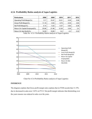 4.3.6 Profitability Ratios analysis of Aqua Logistics
Particulares 2008 2009 2010 2011 2012
Operating Profit Margin(%) 11.7 10.47 10.21 9.38 5.08
Gross Profit Margin(%) 11.19 9.93 9.75 8.36 3.83
Net Profit Margin(%) 5.14 5.22 6.37 5.85 0.36
Return On Capital Employed(%) 25.66 21.98 12.38 5.58 2.4
Return On Net Worth(%) 14.05 19.89 9.2 4.3 0.22
Table No 4.3.6 Profitability Ratios analysis of Aqua Logistics
Chart No 4.3.6 Profitability Ratios analysis of Aqua Logistics
INFERENCE
The diagram explains that Gross profit margin ratio explains that in FY08 records that 11.19%
due to decreased in sales now 3.83% in FY12. Net profit margin indicates that diminishing over
the years reasons was reduced in sales over the years.
2008 2009 2010 2011 2012
0
10
20
30
40
50
60
70
80
90
Operating Profit
Margin(%)
Gross Profit Margin(%)
Net Profit Margin(%)
Return On Capital
Employed(%)
Return On Net
Worth(%)
 