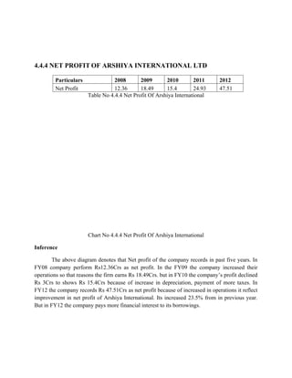 4.4.4 NET PROFIT OF ARSHIYA INTERNATIONAL LTD
Particulars 2008 2009 2010 2011 2012
Net Profit 12.36 18.49 15.4 24.93 47.51
Table No 4.4.4 Net Profit Of Arshiya International
Chart No 4.4.4 Net Profit Of Arshiya International
Inference
The above diagram denotes that Net profit of the company records in past five years. In
FY08 company perform Rs12.36Crs as net profit. In the FY09 the company increased their
operations so that reasons the firm earns Rs 18.49Crs. but in FY10 the company’s profit declined
Rs 3Crs to shows Rs 15.4Crs because of increase in depreciation, payment of more taxes. In
FY12 the company records Rs 47.51Crs as net profit because of increased in operations it reflect
improvement in net profit of Arshiya International. Its increased 23.5% from in previous year.
But in FY12 the company pays more financial interest to its borrowings.
 