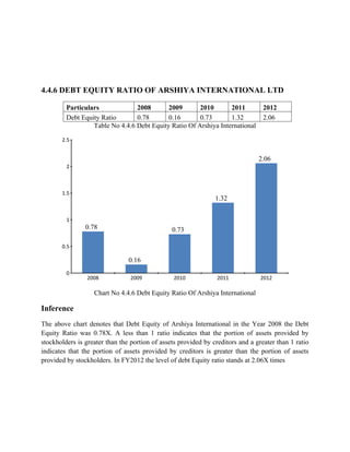4.4.6 DEBT EQUITY RATIO OF ARSHIYA INTERNATIONAL LTD
Particulars 2008 2009 2010 2011 2012
Debt Equity Ratio 0.78 0.16 0.73 1.32 2.06
Table No 4.4.6 Debt Equity Ratio Of Arshiya International
Chart No 4.4.6 Debt Equity Ratio Of Arshiya International
Inference
The above chart denotes that Debt Equity of Arshiya International in the Year 2008 the Debt
Equity Ratio was 0.78X. A less than 1 ratio indicates that the portion of assets provided by
stockholders is greater than the portion of assets provided by creditors and a greater than 1 ratio
indicates that the portion of assets provided by creditors is greater than the portion of assets
provided by stockholders. In FY2012 the level of debt Equity ratio stands at 2.06X times
2008 2009 2010 2011 2012
0
0.5
1
1.5
2
2.5
0.78
0.16
0.73
1.32
2.06
 
